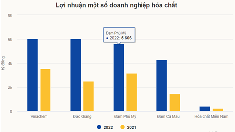 Năm lãi lớn của ngành hóa chất